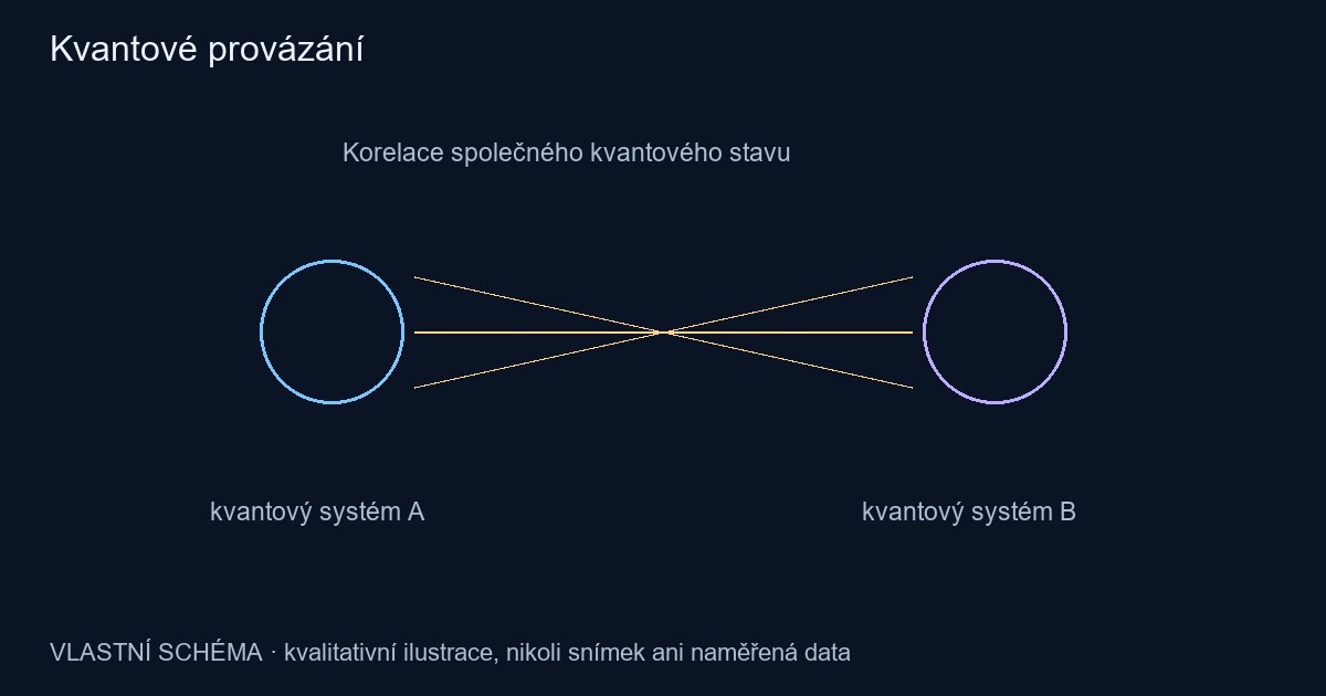 Kvantové provázání – vlastní kvalitativní schéma, nikoli pozorování