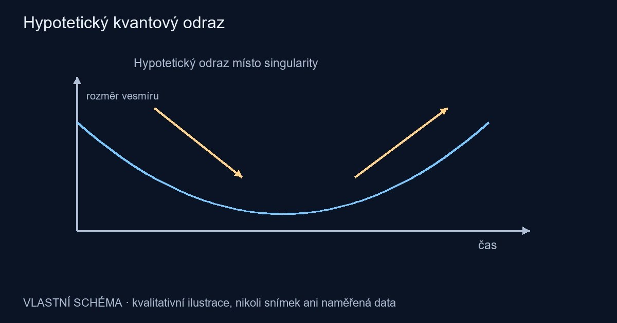 Hypotetický kvantový odraz – vlastní kvalitativní schéma, nikoli pozorování