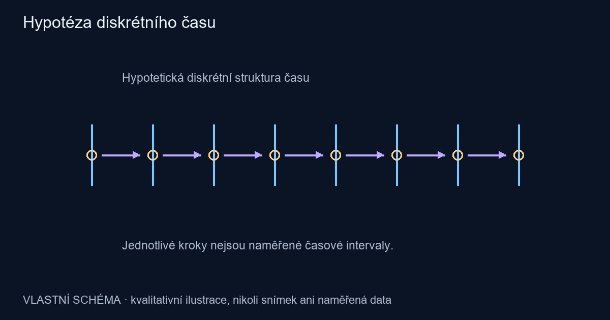 Hypotéza diskrétního času – vlastní kvalitativní schéma, nikoli pozorování