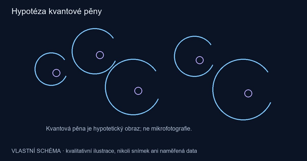 Hypotéza kvantové pěny – vlastní kvalitativní schéma, nikoli pozorování