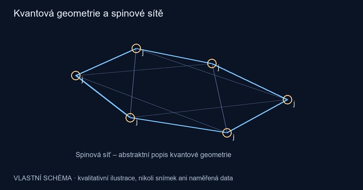Kvantová geometrie a spinové sítě – vlastní kvalitativní schéma, nikoli pozorování