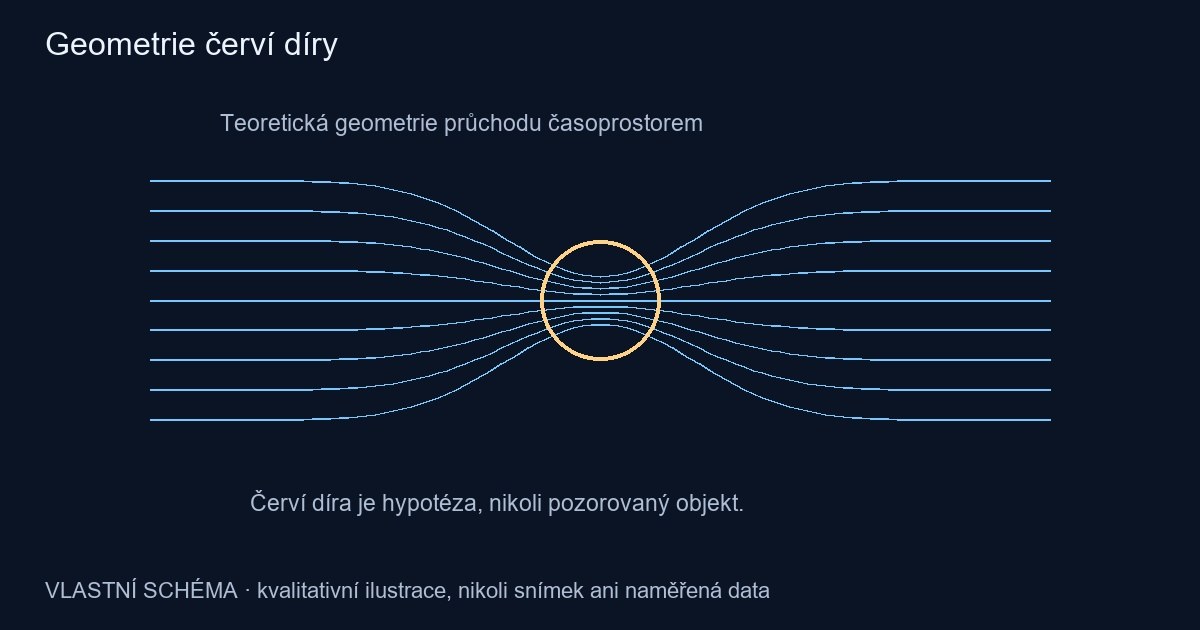 Geometrie červí díry – vlastní kvalitativní schéma, nikoli pozorování