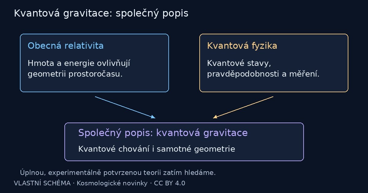 Kvantová gravitace: společný popis – vlastní vysvětlující schéma