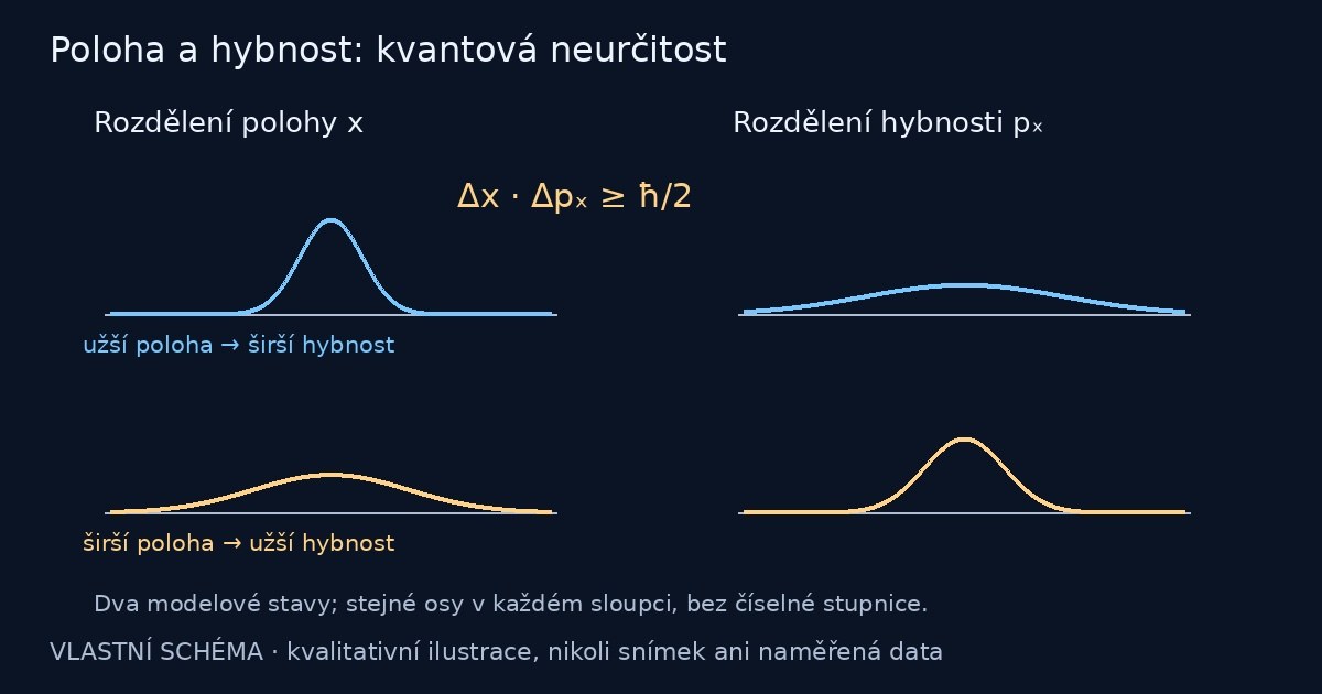 Poloha a hybnost: kvantová neurčitost – vlastní názorné schéma