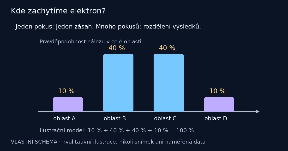Kde zachytíme elektron? – vlastní názorné schéma
