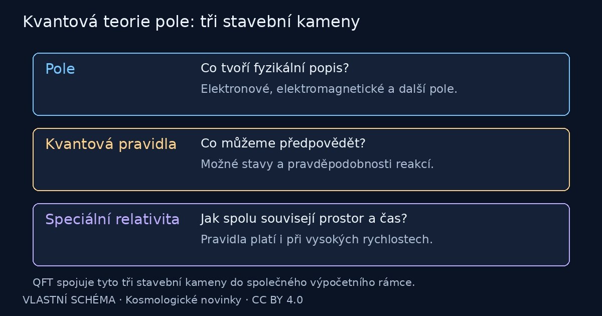 Kvantová teorie pole: tři stavební kameny – vlastní vysvětlující schéma
