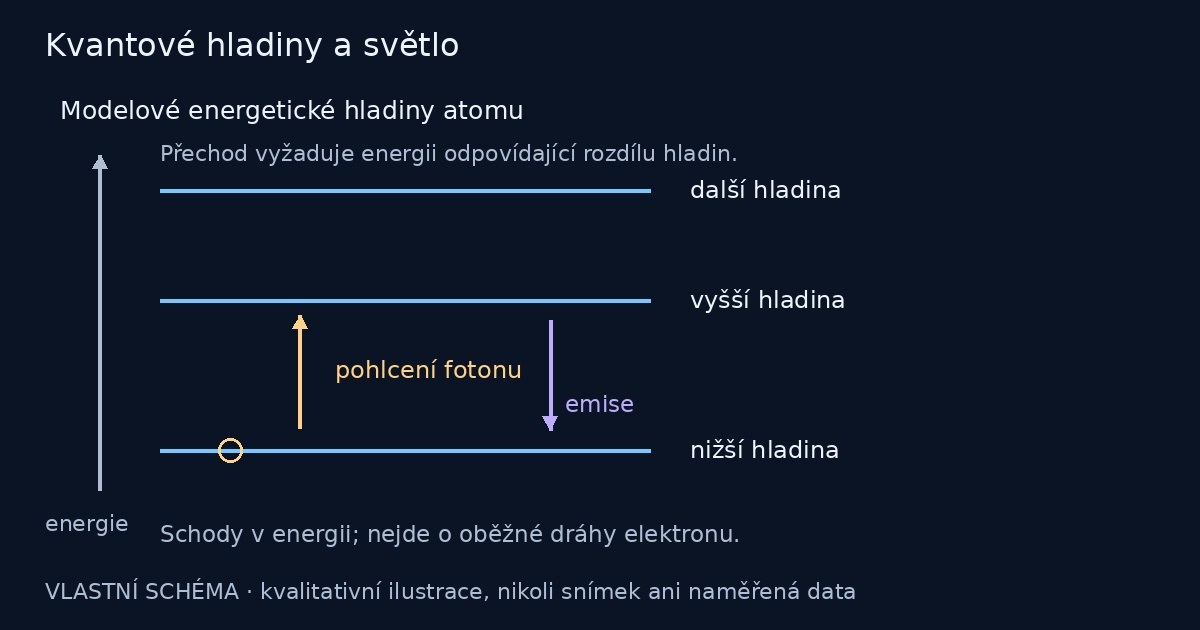 Kvantové hladiny a světlo – vlastní názorné schéma