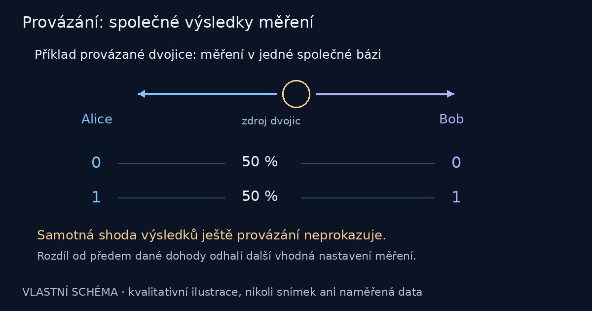 Provázání: společné výsledky měření – vlastní názorné schéma