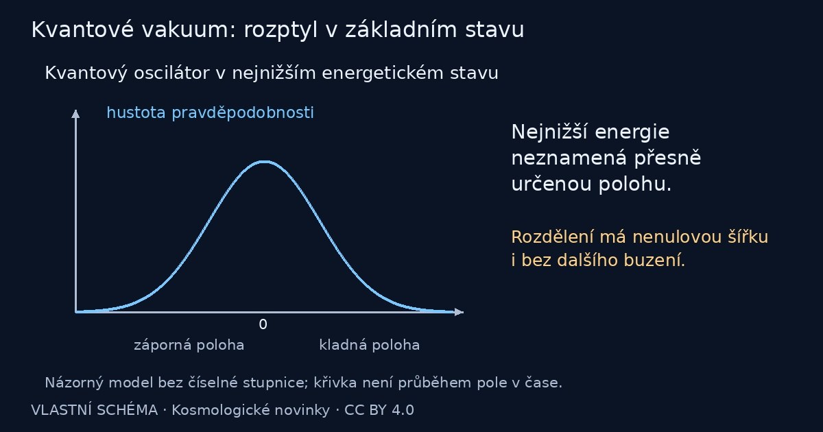 Kvantové vakuum: rozptyl v základním stavu – vlastní vysvětlující schéma