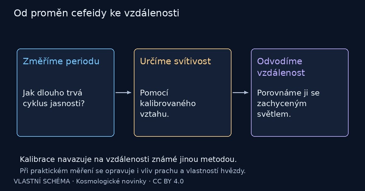 Od proměn cefeidy ke vzdálenosti – vlastní vysvětlující schéma