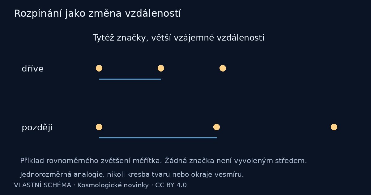 Rozpínání jako změna vzdáleností – vlastní vysvětlující schéma