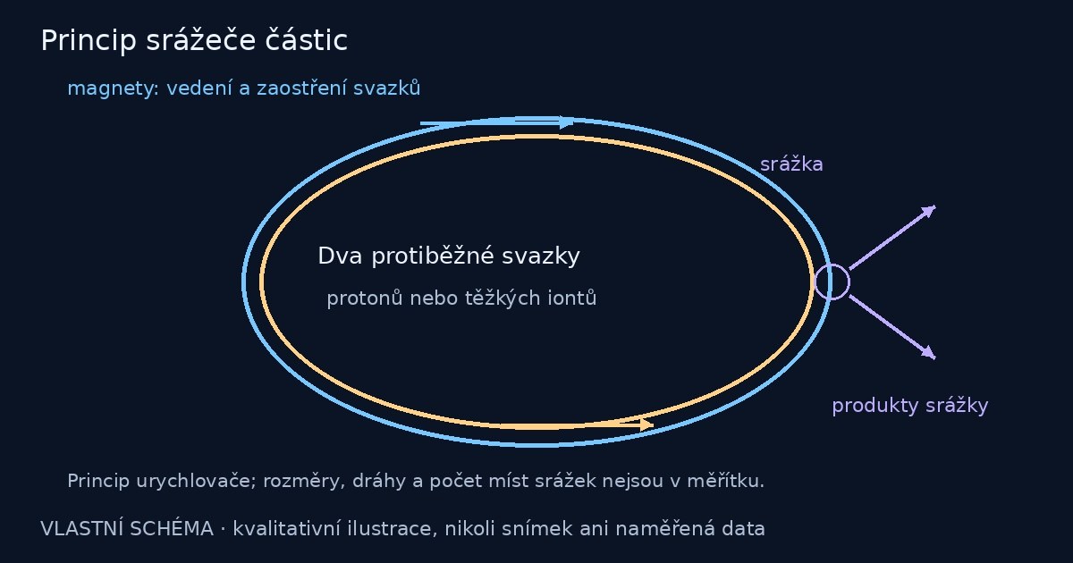 Kvalitativní schéma protiběžných svazků částic a produktů srážky