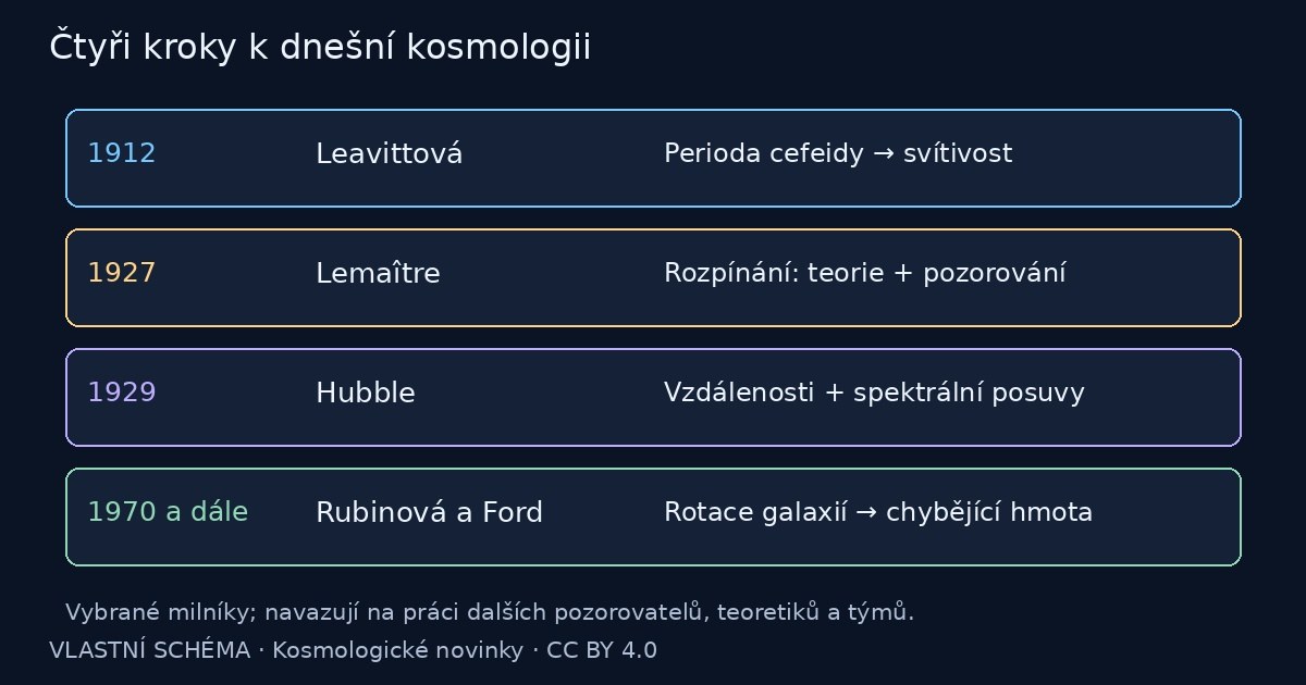 Čtyři kroky k dnešní kosmologii – vlastní vysvětlující schéma
