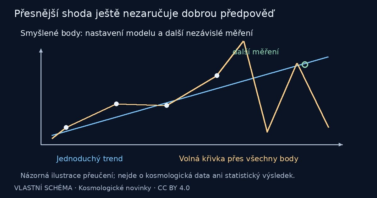 Přesnější shoda ještě nezaručuje dobrou předpověď – vlastní vysvětlující schéma