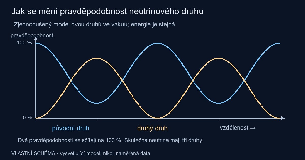 Pravděpodobnost zachycení původního a druhého druhu neutrina jako funkce délky letu ve dvoudruhovém modelu.