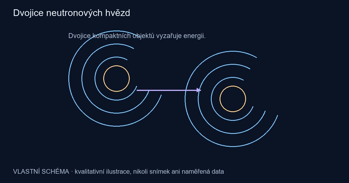 Dvojice neutronových hvězd – vlastní kvalitativní schéma, nikoli pozorování