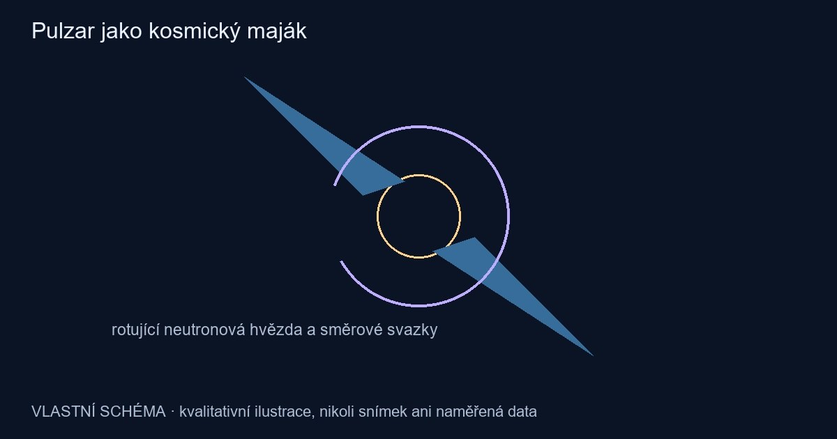 Pulzar jako kosmický maják – vlastní kvalitativní schéma, nikoli pozorování
