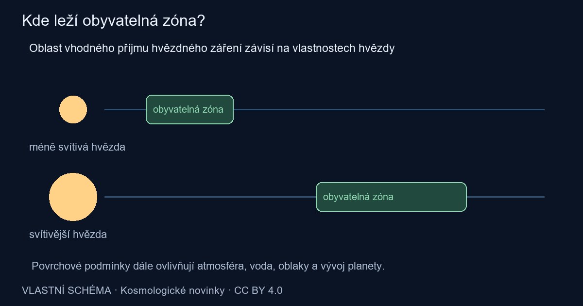 Méně a více zářivá hvězda mají obyvatelnou zónu v různých vzdálenostech.