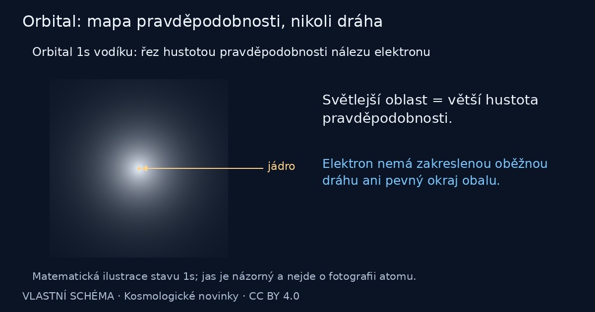 Orbital: mapa pravděpodobnosti, nikoli dráha – vlastní vysvětlující schéma