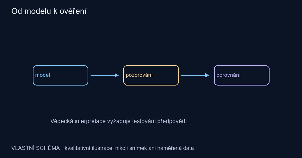 Od modelu k ověření – vlastní kvalitativní schéma, nikoli pozorování