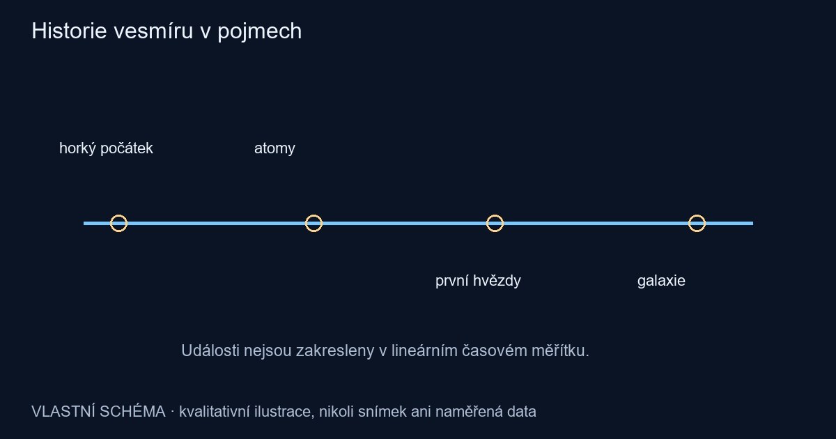 Historie vesmíru v pojmech – vlastní kvalitativní schéma, nikoli pozorování