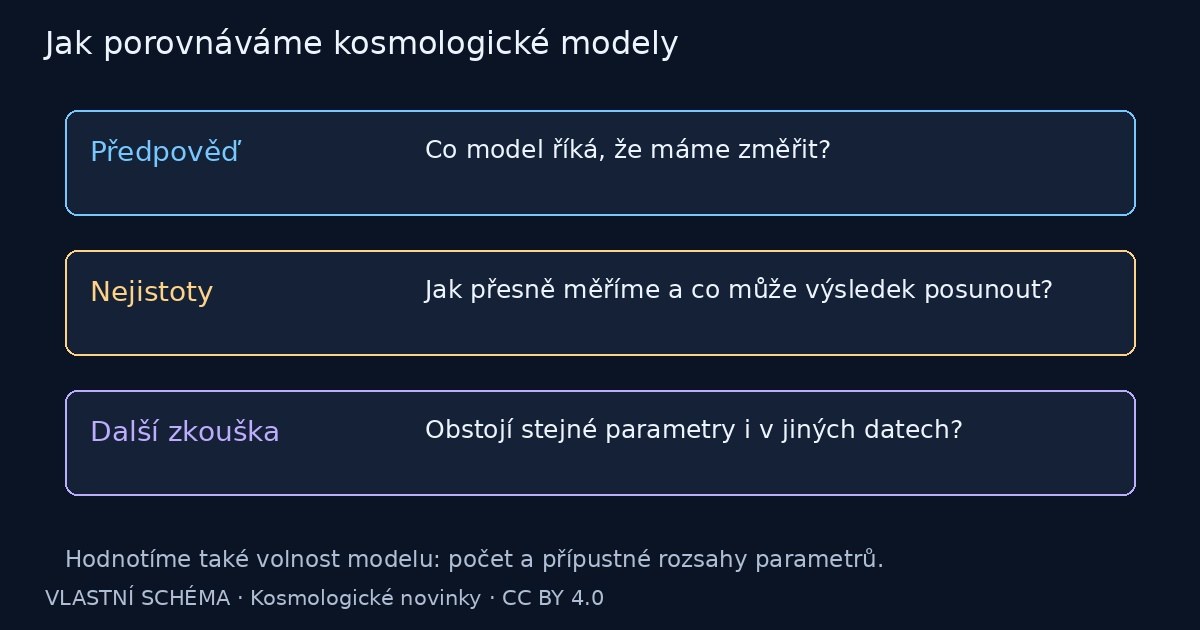 Jak porovnáváme kosmologické modely – vlastní vysvětlující schéma