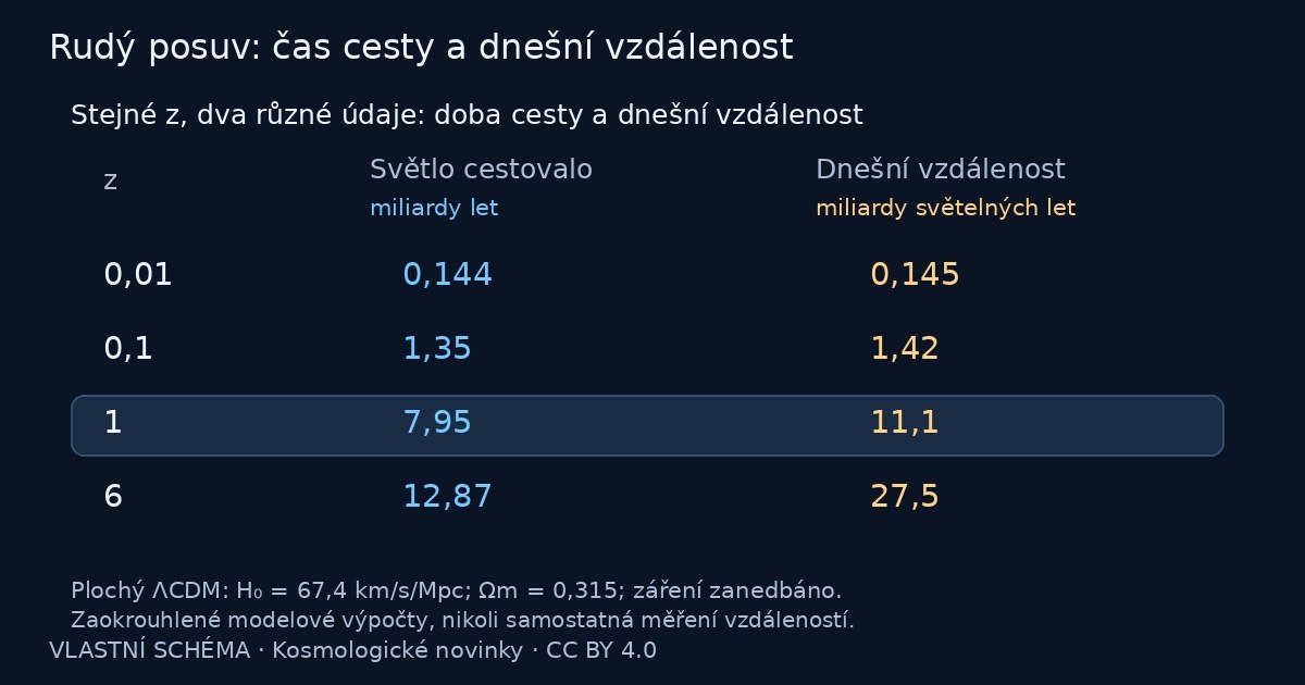 Rudý posuv: čas cesty a dnešní vzdálenost – vlastní vysvětlující schéma
