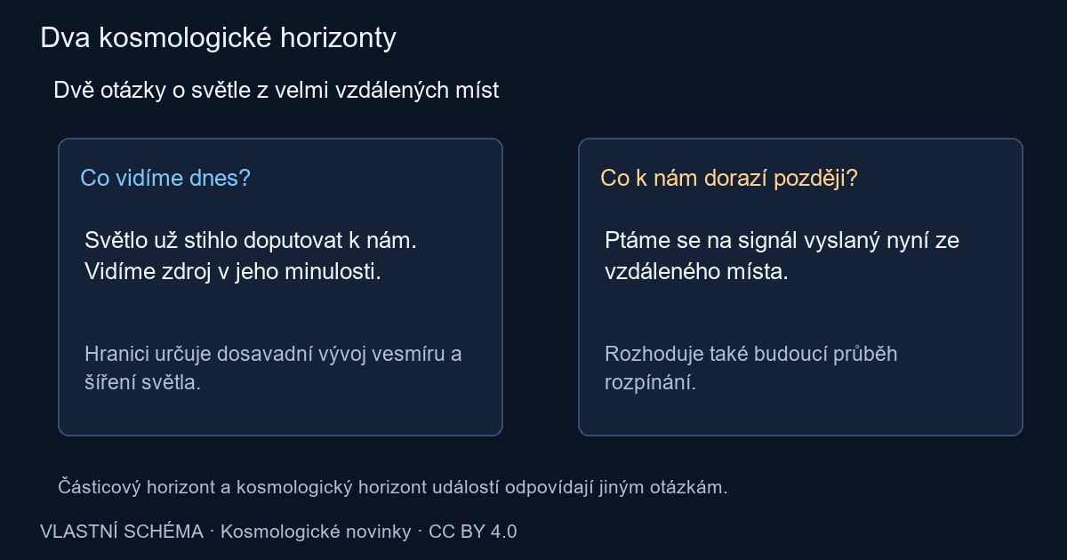 Rozlišení dosahu dnešního pozorování a dosahu signálů vyslaných nyní.
