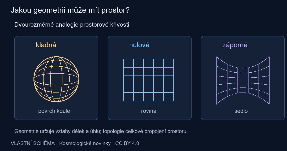 Tři dvojrozměrné analogie kladné, nulové a záporné prostorové křivosti.