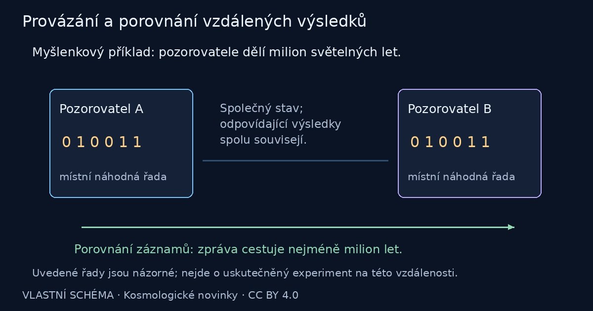 Provázání a porovnání vzdálených výsledků – vlastní vysvětlující schéma