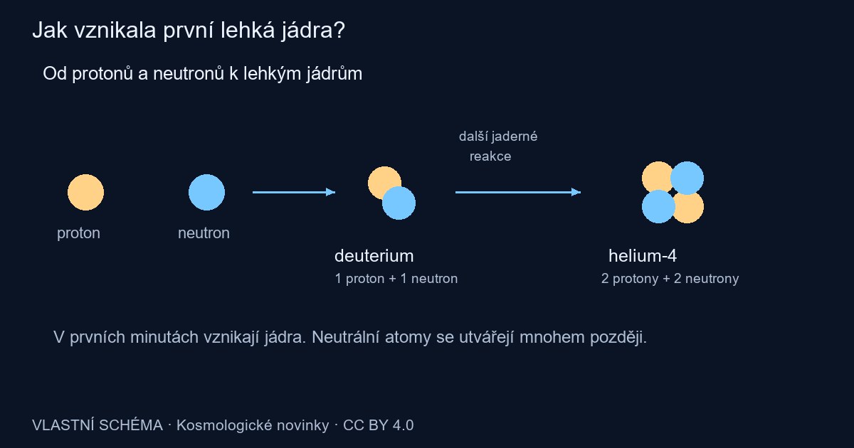 Proton a neutron vytvoří deuterium, další reakce vedou k heliu.