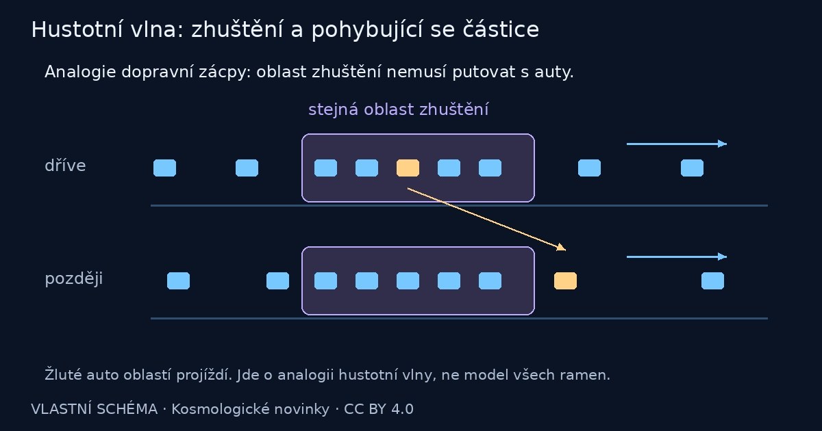 Hustotní vlna: zhuštění a pohybující se částice – vlastní vysvětlující schéma