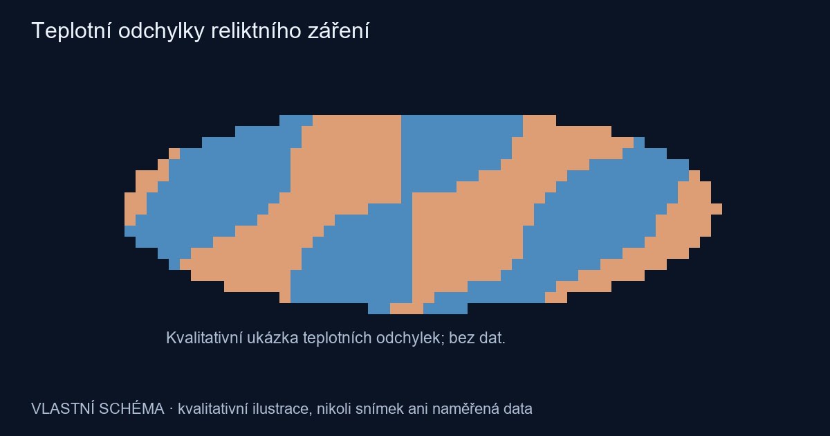Teplotní odchylky reliktního záření – vlastní kvalitativní schéma, nikoli pozorování