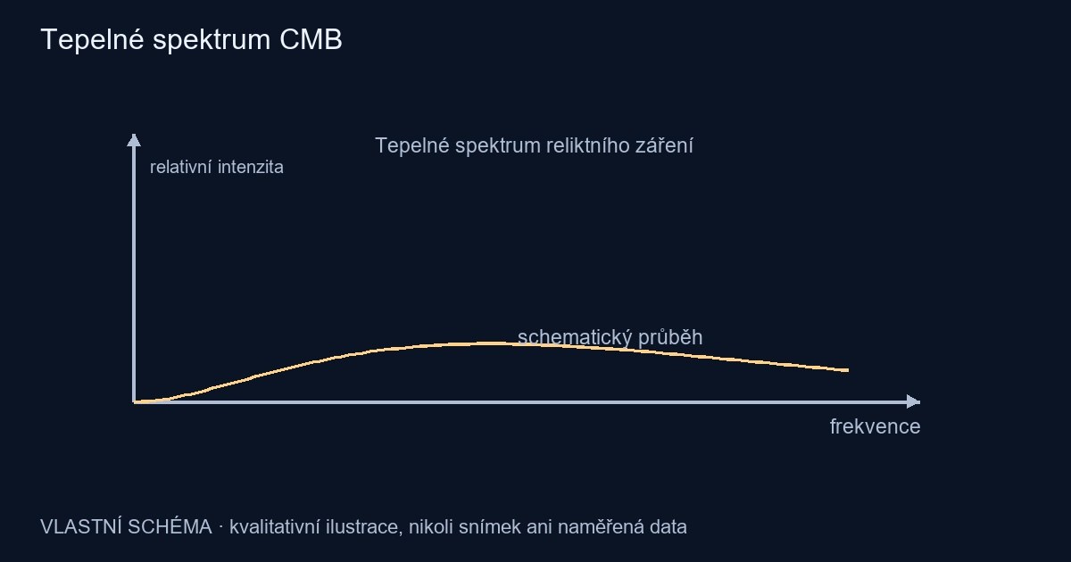 Tepelné spektrum CMB – vlastní kvalitativní schéma, nikoli pozorování