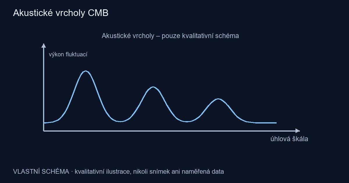 Akustické vrcholy CMB – vlastní kvalitativní schéma, nikoli pozorování