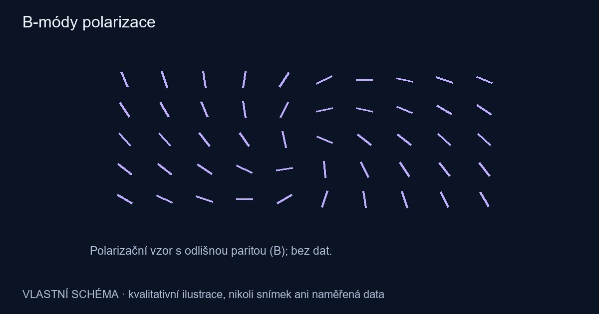 B-módy polarizace – vlastní kvalitativní schéma, nikoli pozorování