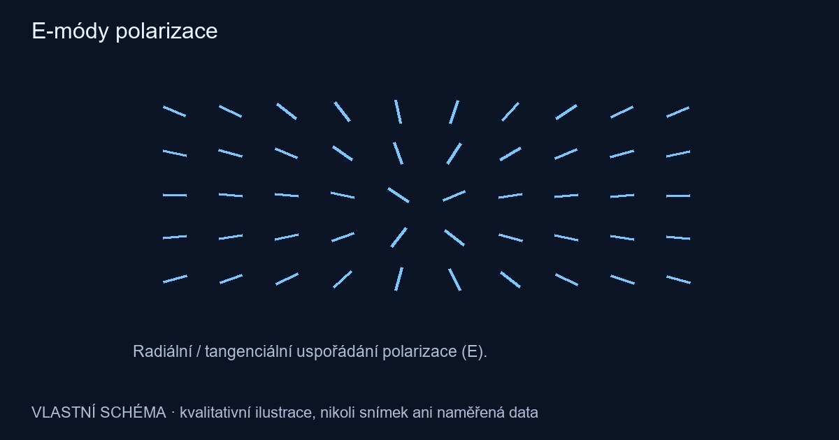 E-módy polarizace – vlastní kvalitativní schéma, nikoli pozorování