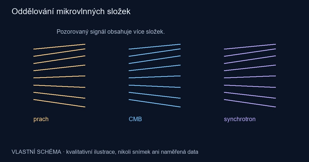 Oddělování mikrovlnných složek – vlastní kvalitativní schéma, nikoli pozorování