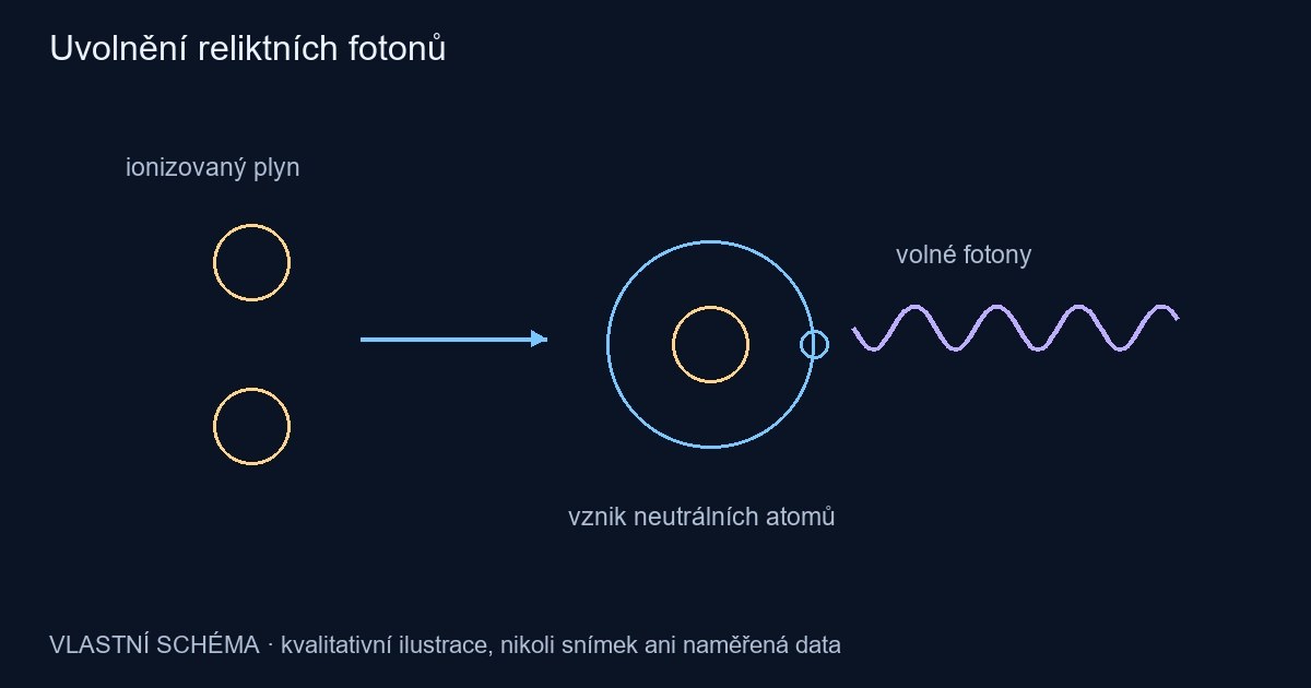 Uvolnění reliktních fotonů – vlastní kvalitativní schéma, nikoli pozorování
