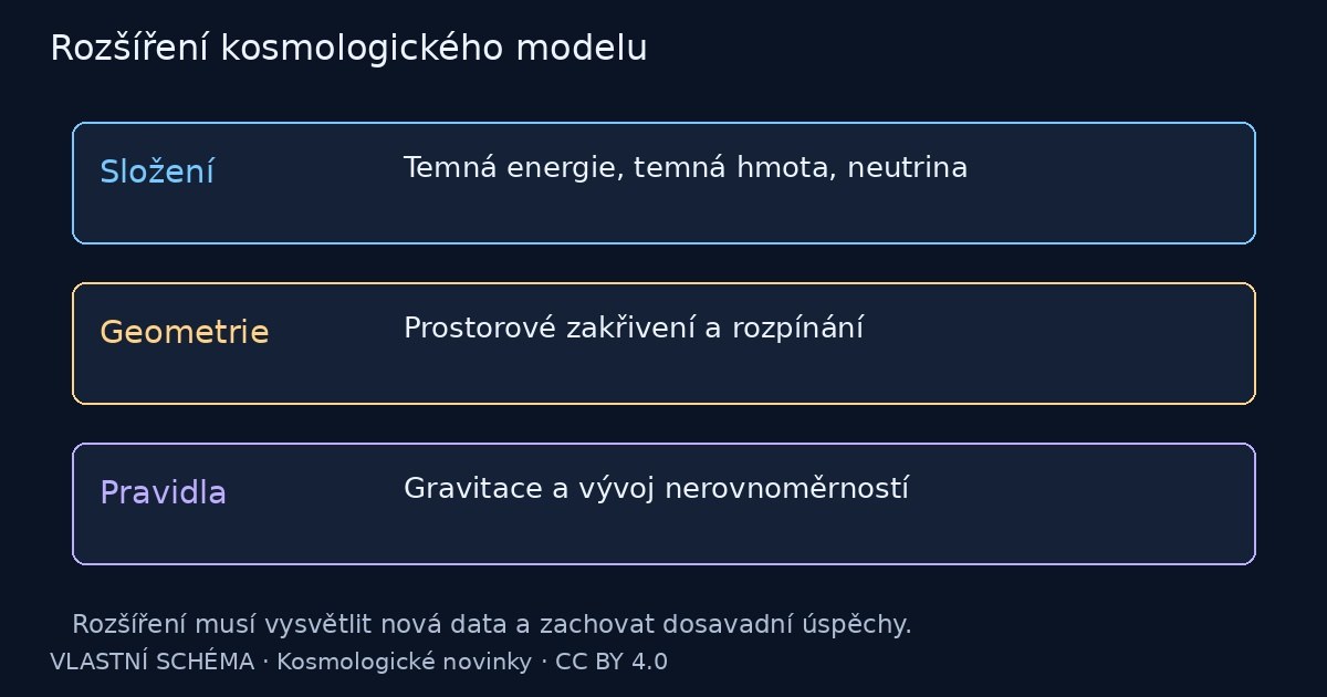 Rozšíření kosmologického modelu – vlastní vysvětlující schéma