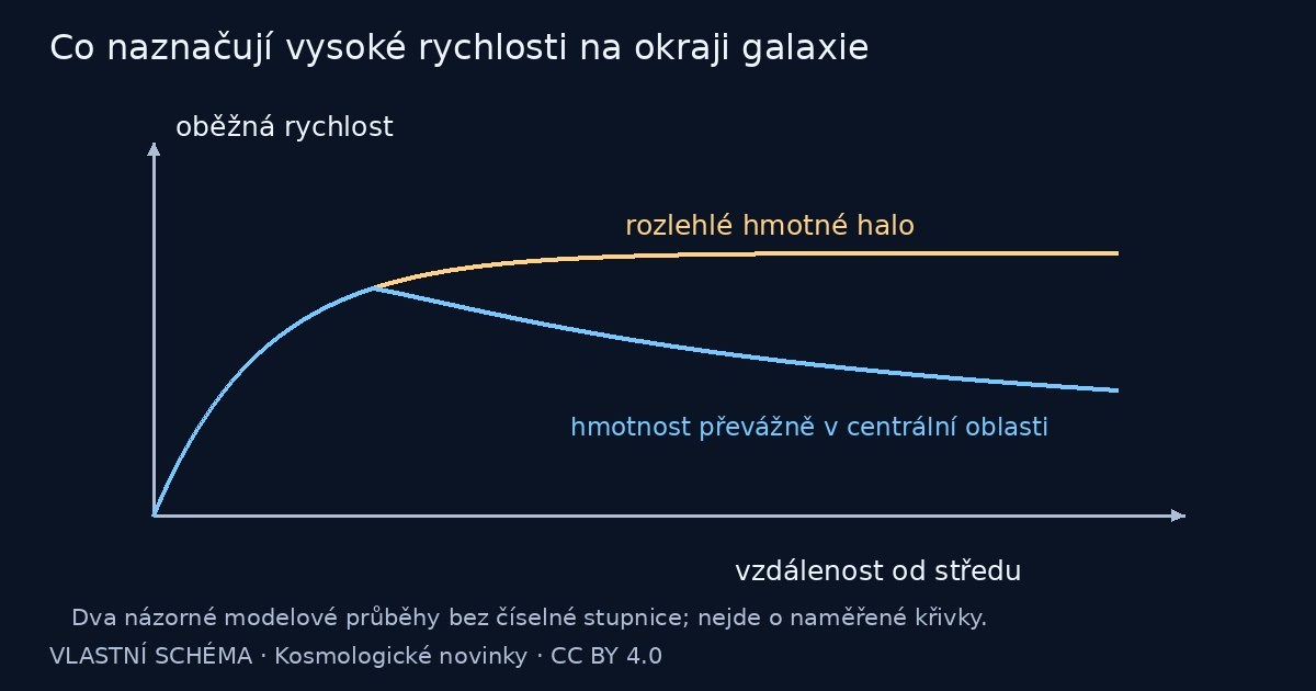 Co naznačují vysoké rychlosti na okraji galaxie – vlastní vysvětlující schéma