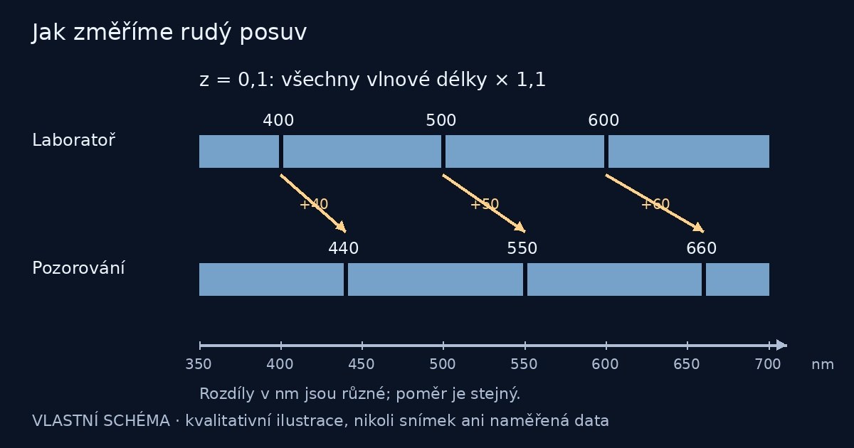 Jak změříme rudý posuv – vlastní názorné schéma