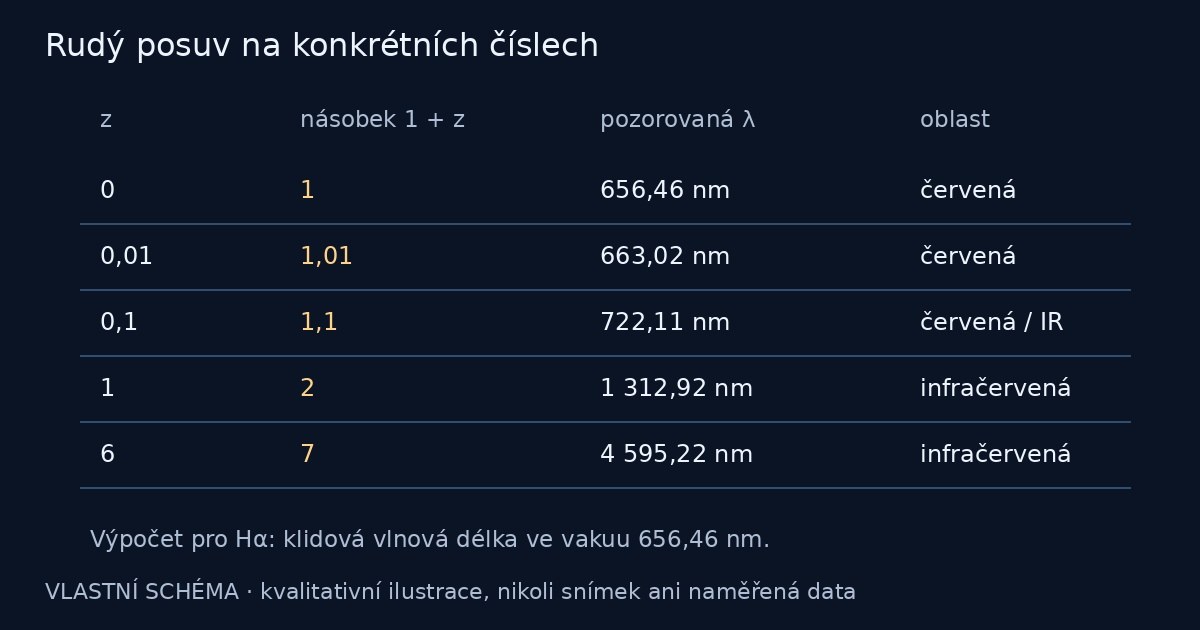Rudý posuv na konkrétních číslech – vlastní názorné schéma