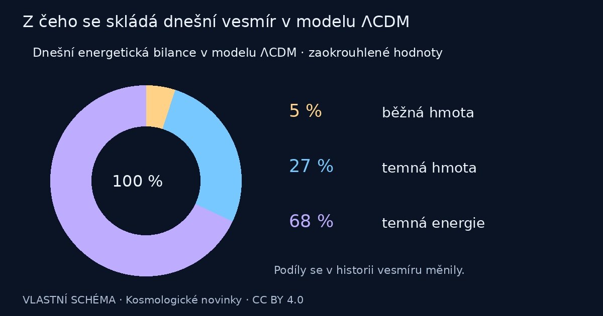 Z čeho se skládá dnešní vesmír v modelu ΛCDM – vlastní vysvětlující schéma
