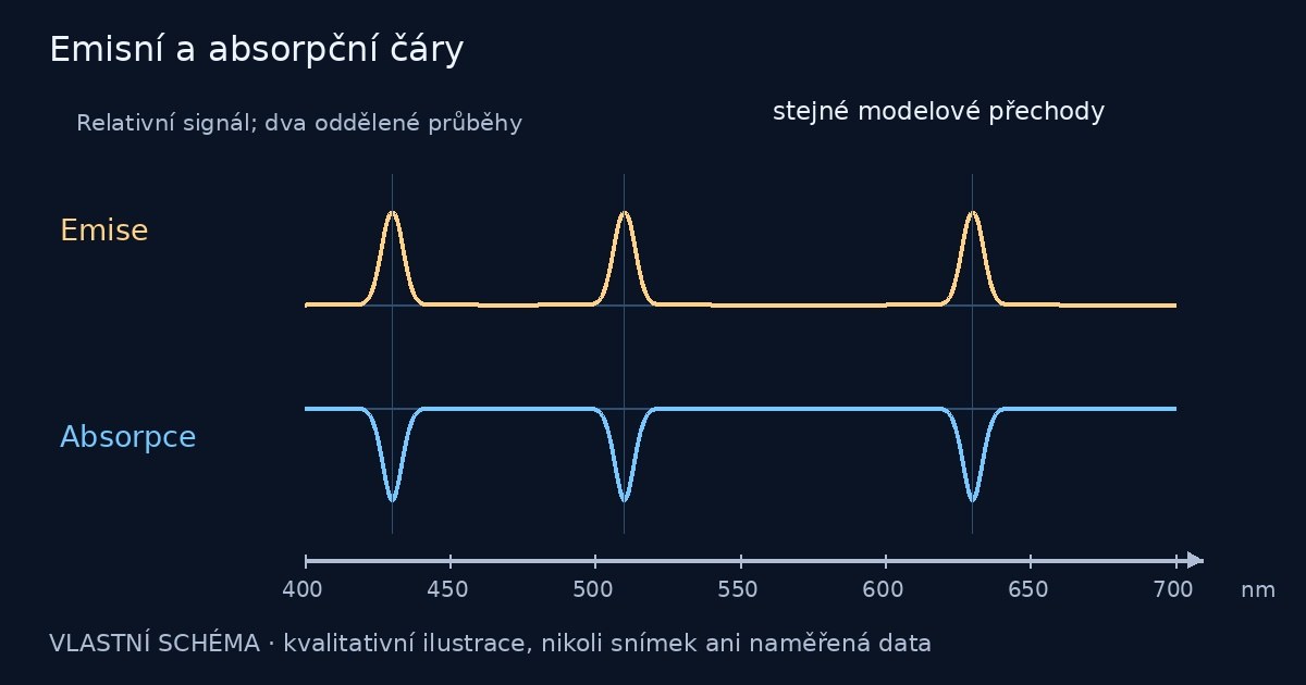 Emisní a absorpční čáry – vlastní názorné schéma