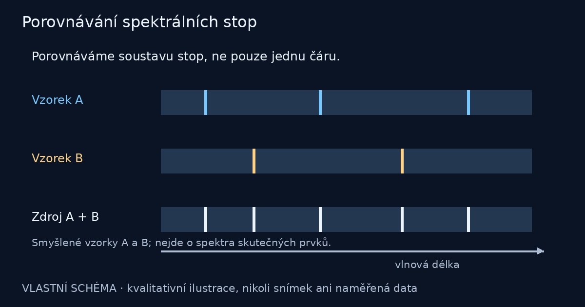 Porovnávání spektrálních stop – vlastní názorné schéma