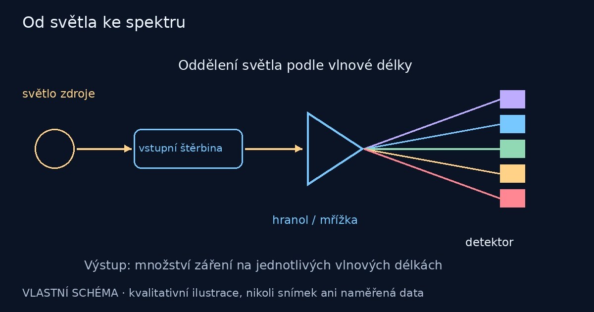 Od světla ke spektru – vlastní názorné schéma