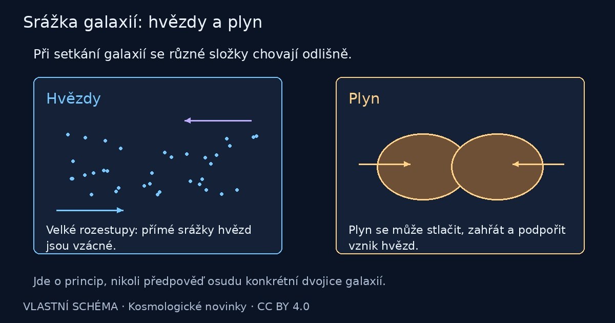 Srážka galaxií: hvězdy a plyn – vlastní vysvětlující schéma