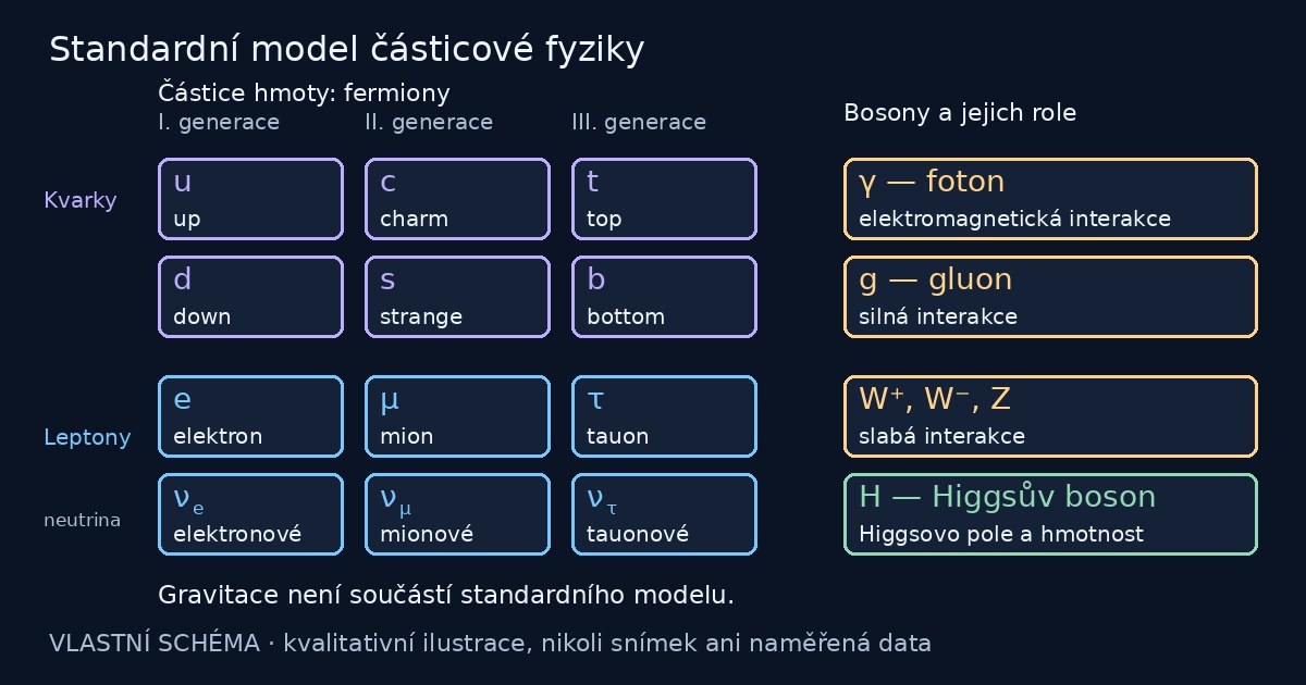 Přehled šesti kvarků, šesti leptonů, fotonu, gluonu, bosonů W a Z a Higgsova bosonu