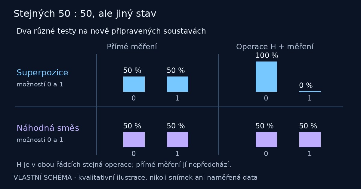Srovnání superpozice a náhodné směsi: při přímém měření obě dávají 50 : 50, po stejné operaci H dávají 100 : 0 a 50 : 50.